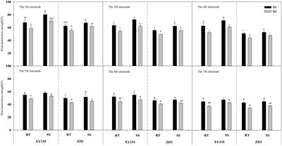 Subsoil tillage improved the maize stalk lodging resistance under high planting density